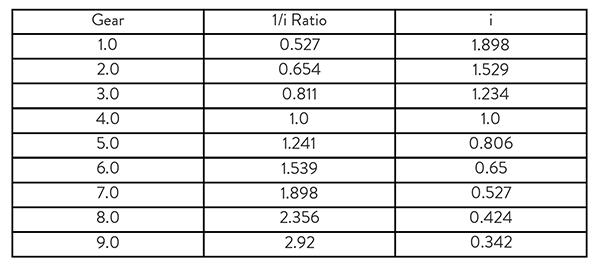 Gear Ratio